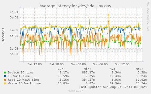 Average latency for /dev/sda