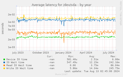 Average latency for /dev/sda