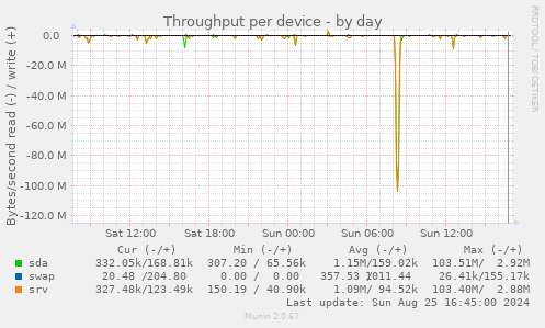 Throughput per device