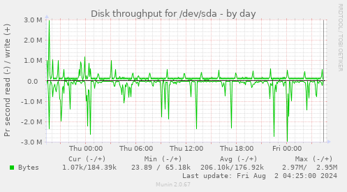 Disk throughput for /dev/sda