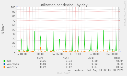 Utilization per device