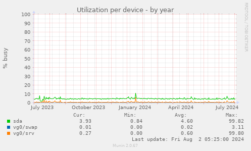 Utilization per device