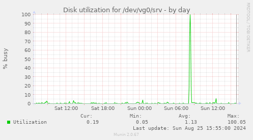 Disk utilization for /dev/vg0/srv