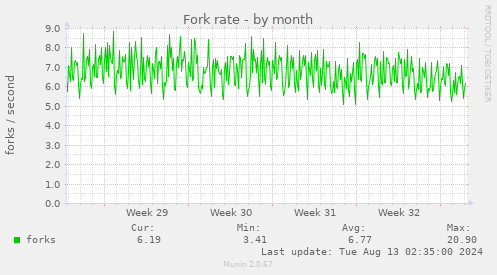 Fork rate