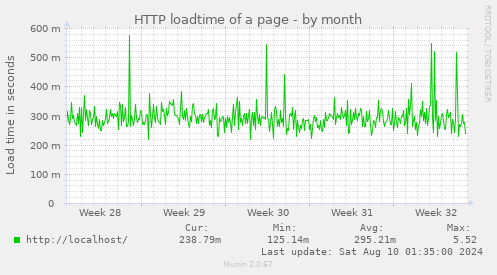 HTTP loadtime of a page