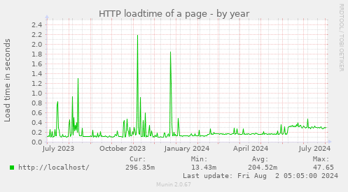 HTTP loadtime of a page