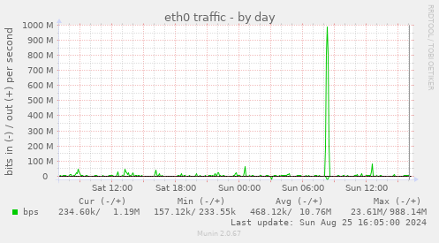 eth0 traffic