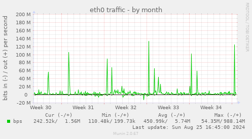 eth0 traffic