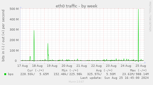 eth0 traffic