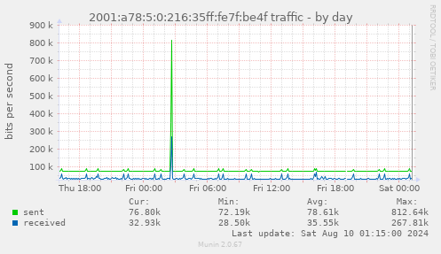 2001:a78:5:0:216:35ff:fe7f:be4f traffic