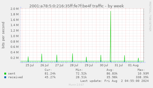 2001:a78:5:0:216:35ff:fe7f:be4f traffic