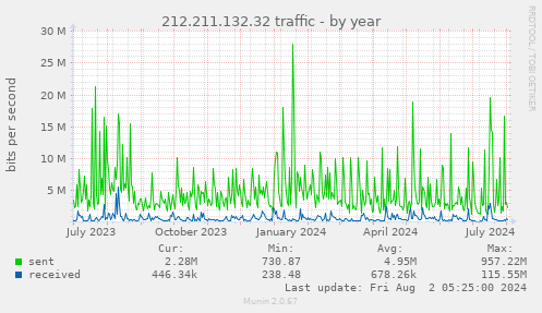 212.211.132.32 traffic