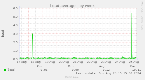 Load average