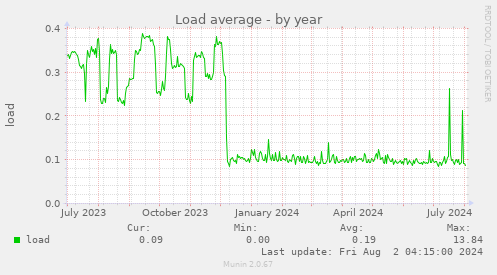 Load average