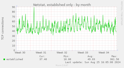 Netstat, established only