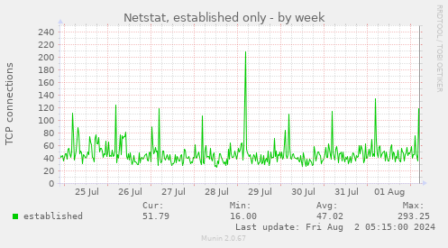 Netstat, established only