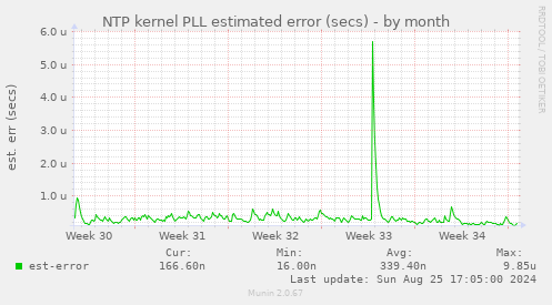 NTP kernel PLL estimated error (secs)