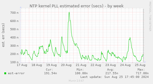 NTP kernel PLL estimated error (secs)