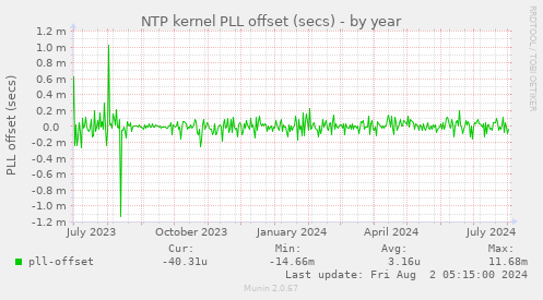 NTP kernel PLL offset (secs)