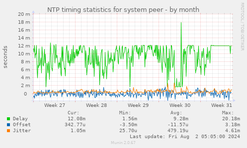 NTP timing statistics for system peer