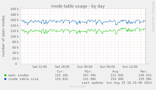 Inode table usage