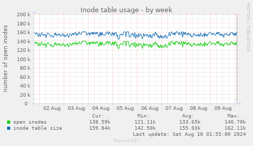 Inode table usage