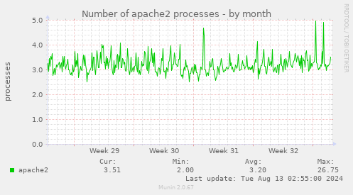 Number of apache2 processes