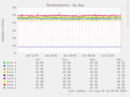 Temperatures