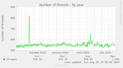 Number of threads