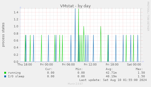 VMstat