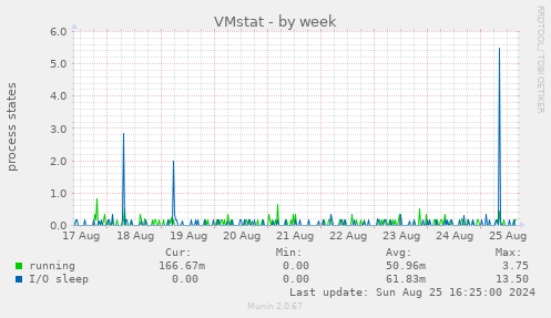 VMstat