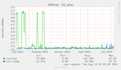 VMstat