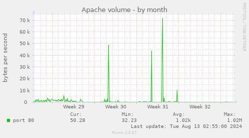 Apache volume