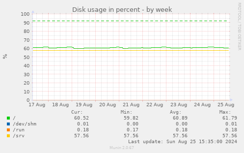 Disk usage in percent