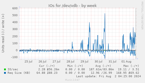 IOs for /dev/vdb