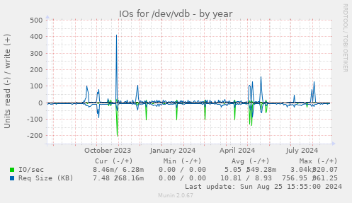 IOs for /dev/vdb