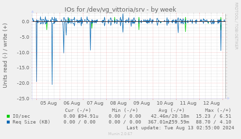 IOs for /dev/vg_vittoria/srv