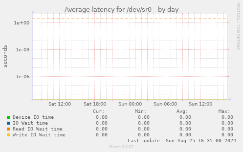 Average latency for /dev/sr0