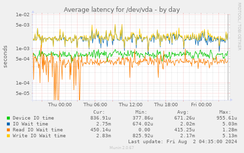 Average latency for /dev/vda