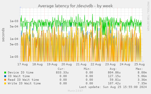 Average latency for /dev/vdb