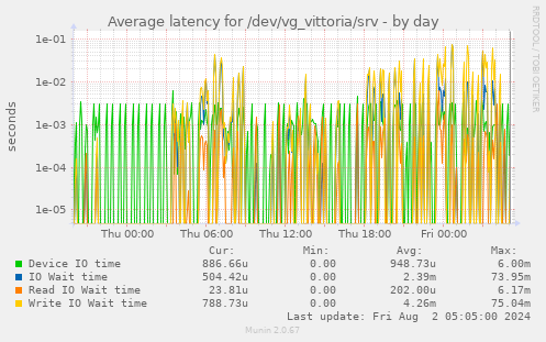 Average latency for /dev/vg_vittoria/srv