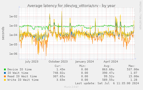 Average latency for /dev/vg_vittoria/srv