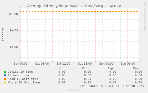 Average latency for /dev/vg_vittoria/swap