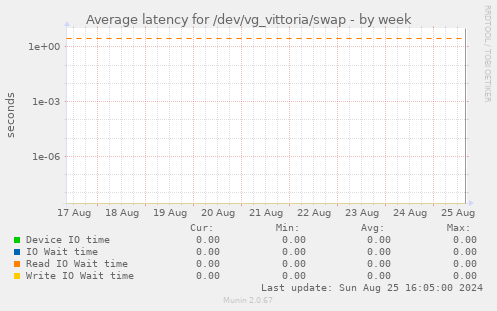 Average latency for /dev/vg_vittoria/swap