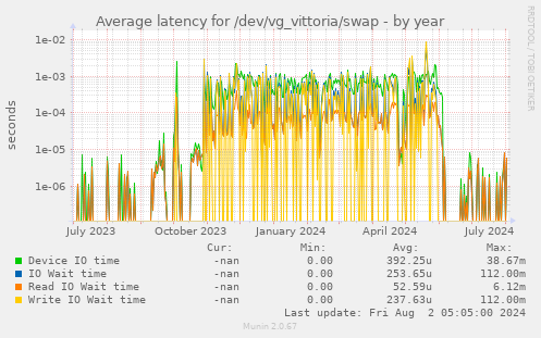 Average latency for /dev/vg_vittoria/swap