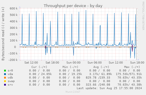 Throughput per device