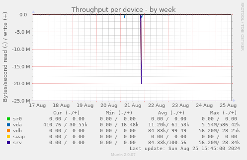 Throughput per device