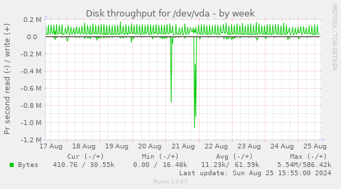 Disk throughput for /dev/vda