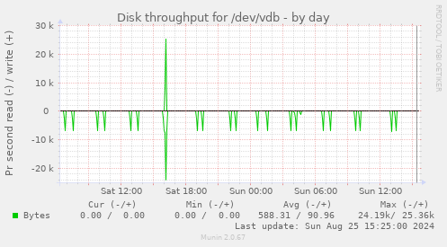 Disk throughput for /dev/vdb