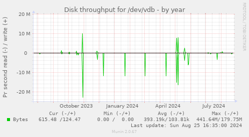 Disk throughput for /dev/vdb